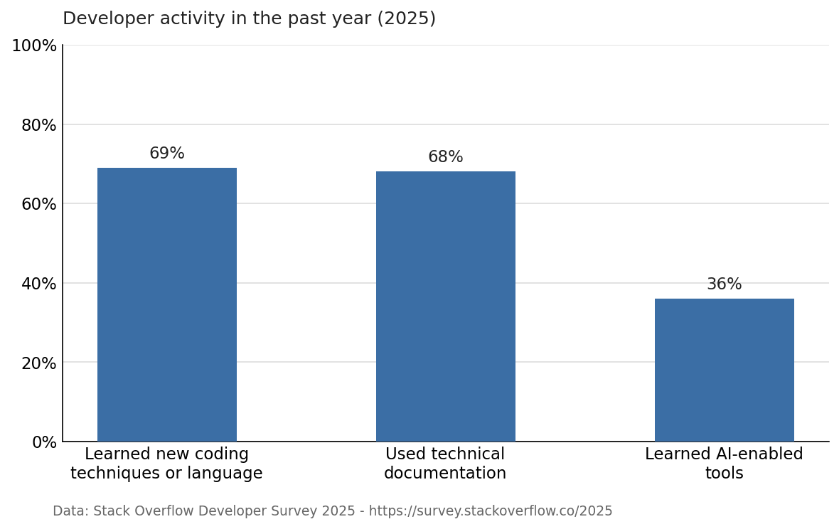 Developer activity in the past year, Stack Overflow Developer Survey 2025