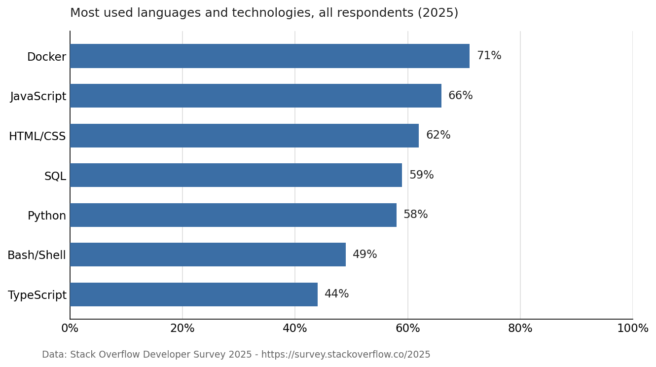Most used languages and technologies by developers, Stack Overflow Developer Survey 2025